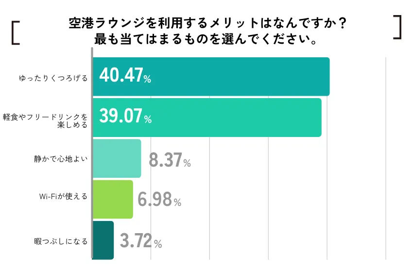 空港ラウンジ　クレジットカード　アンケート調査5